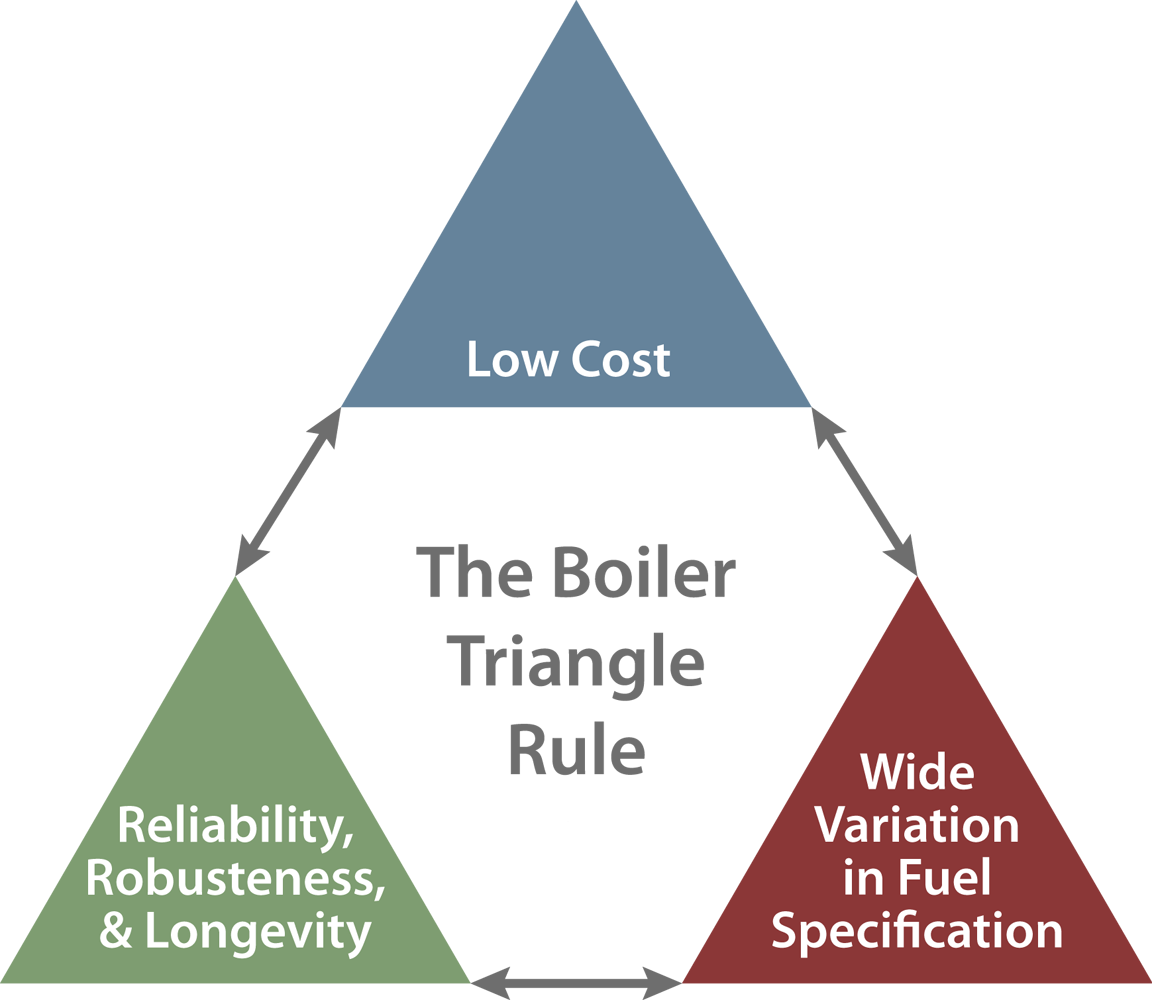 The Boiler Triangle Rule